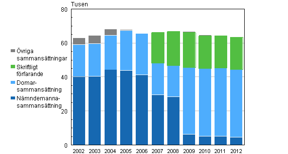 Sammansttningar vid avgrande av brottml i tingsrtterna 2002–2012