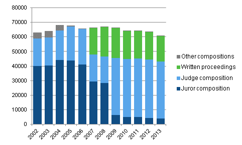 Decision compositions of criminal cases decided by district courts in 2002 to 2013