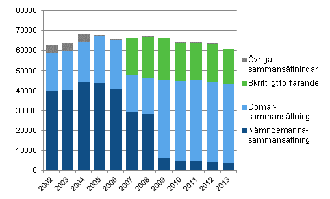 Sammansättningar vid avgörande av brottmål i tingsrätterna 2002–2013