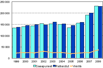Krjoikeuksissa vireill olleet riita-asiat 1999–2008