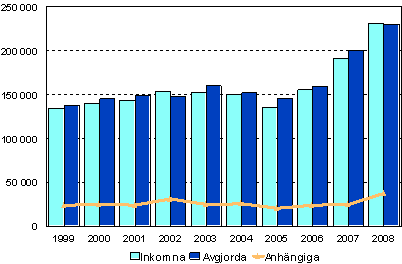 Tvisteml anhngiga i tingsrtter 1999–2008