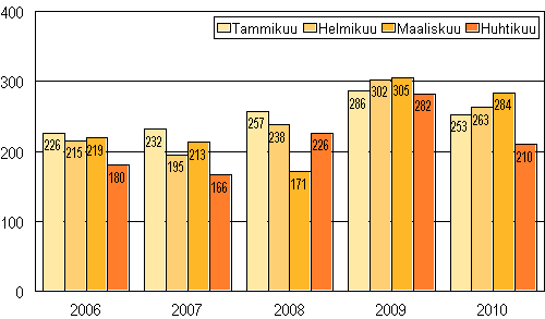 Vireille pannut konkurssit tammi–huhtikuussa 2006–2010