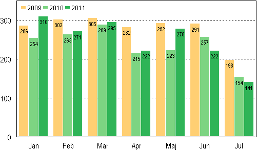 Anhngiggjorda konkurser under januari–juli 2009–2011