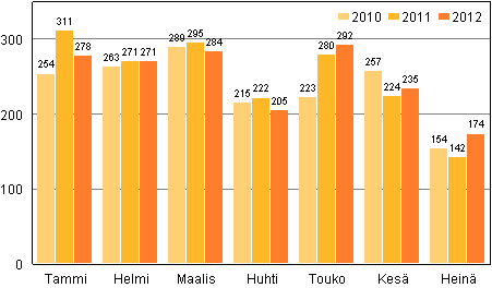 Vireille pannut konkurssit tammi–heinkuussa 2010–2012