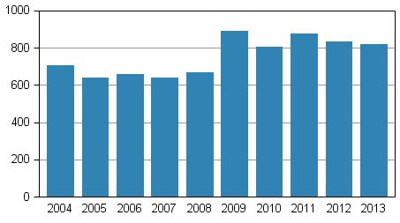 Anhängiggjorda konkurser under januari–mars 2004–2013
