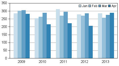 Anhängiggjorda konkurser under januari-april 2009–2013