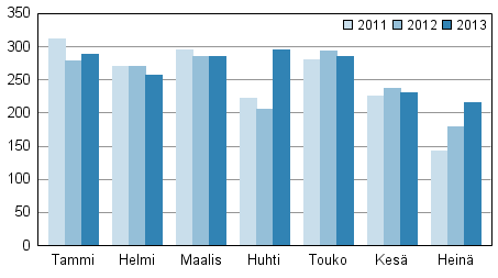 Vireille pannut konkurssit tammi–heinkuussa 2011–2013