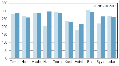 Vireille pannut konkurssit tammi–lokakuussa 2012–2013