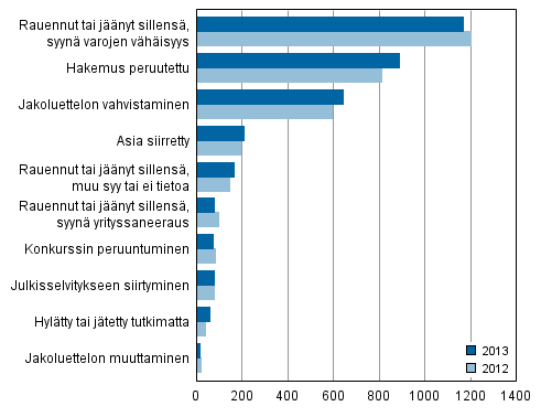 Loppuun käsitellyt konkurssihakemukset ratkaisulajeittain 2013 ja 2012