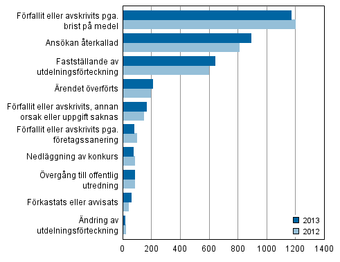 Slutbehandlade konkursansökningar efter typ av avgörande år 2013 och 2012