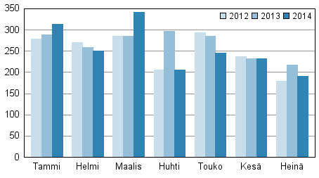 Vireille pannut konkurssit tammi-heinkuussa 2012–2014