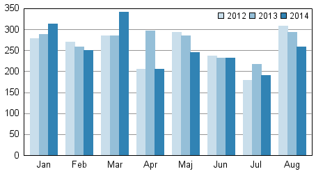Anhngiggjorda konkurser under januari–augusti 2012–2014