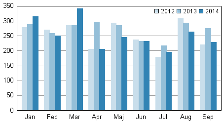 Anhngiggjorda konkurser under januari–september 2012–2014