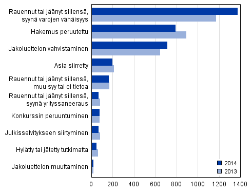Loppuun käsitellyt konkurssihakemukset ratkaisulajeittain 2014 ja 2013