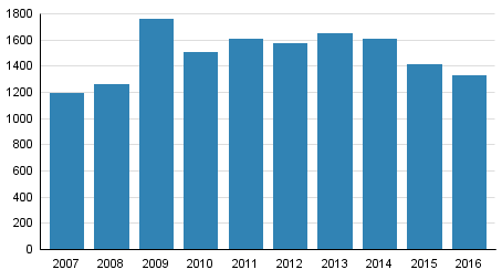Vireille pannut konkurssit tammi–keskuussa 2007–2016