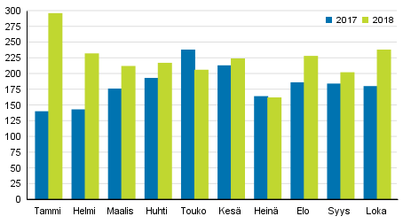 Vireille pannut konkurssit tammi–lokakuussa 2017–2018