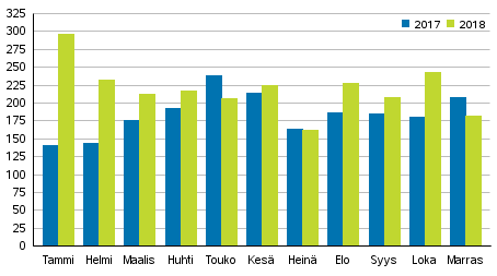 Vireille pannut konkurssit tammi–marraskuussa 2017–2018