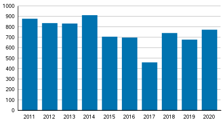 Vireille pannut konkurssit tammi–maaliskuussa 2011–2020