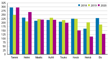 Vireille pannut konkurssit tammi–elokuussa 2018–2020