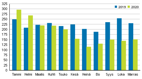 Vireille pannut konkurssit tammi–marraskuussa 2019–2020