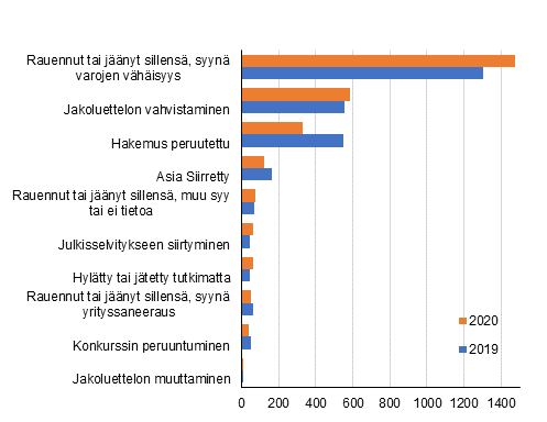 Loppuun käsitellyt konkurssihakemukset ratkaisulajeittain 2020 ja 2019