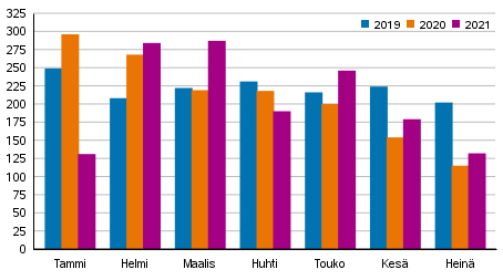 Vireille pannut konkurssit tammi-heinkuussa 2019–2021