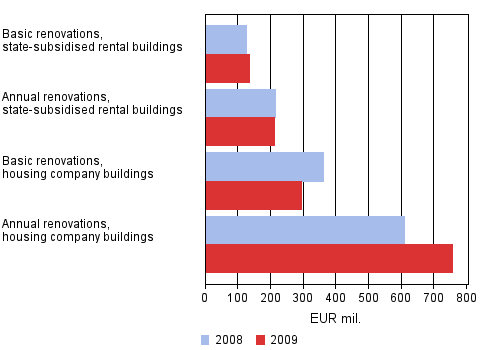 Value of renovations of housing corporations 2008-2009