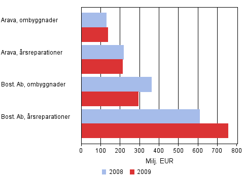 Värdet av bostadssamfundens reparationer 2008–2009