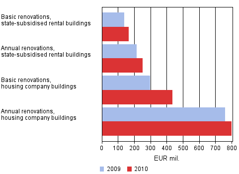 Value of renovations of housing corporations 2009-2010