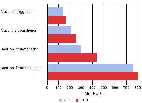Värdet av bostadssamfundens reparationer 2009–2010