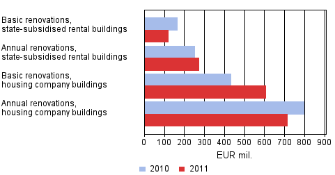 Value of renovations of housing corporations 2010-2011