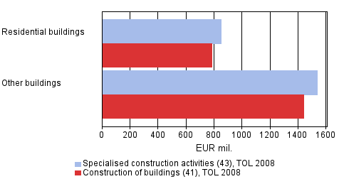 Renovation building targets of large construction enterprises 2011