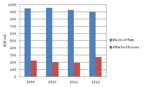Value of housing companies' renovations in 2009 to 2012 by building type