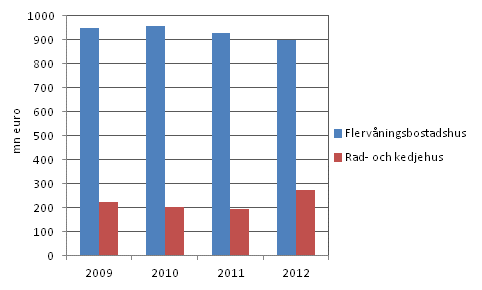 Värdet av bostadssamfundens reparationer efter hustyp 2009-2012