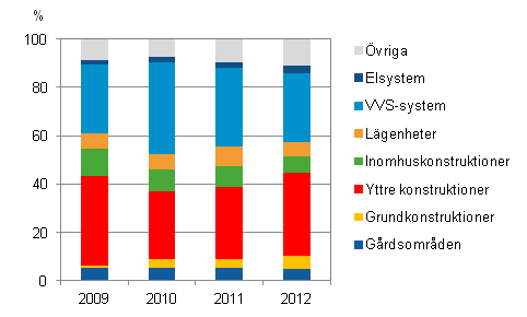  Bostadsaktiebolagens reparationer efter byggnadens färdigställandeår 2011–2012, procentandel