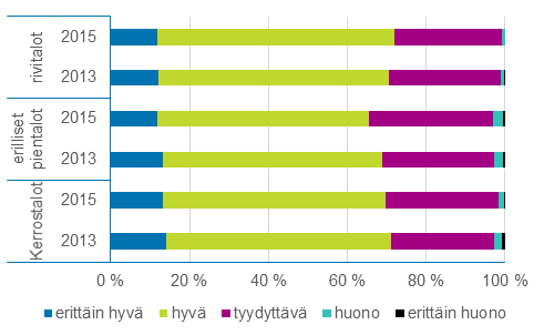 Asuinrakennusten kunto Suomessa omistusasujien kokemuksen perusteella