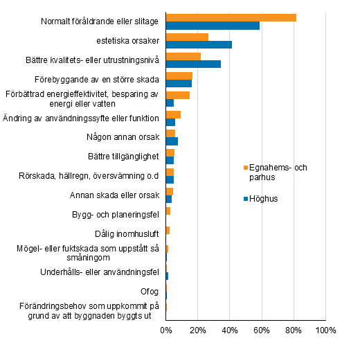Figurbilaga 1. Orsaker som lett till reparation av bostäder och egnahemshus, procentandel av uppgiftslämnarna