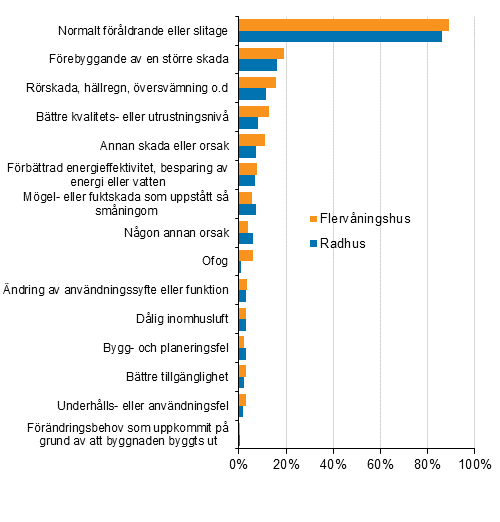 FIgurbilaga 2. Orsaker som lett till reparation av bostadsaktiebolag, procentandel av uppgiftslämnarna