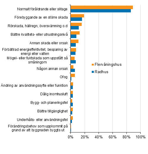 FIgurbilaga 2. Orsaker som lett till reparation av bostadsaktiebolag, procentandel av uppgiftslmnarna