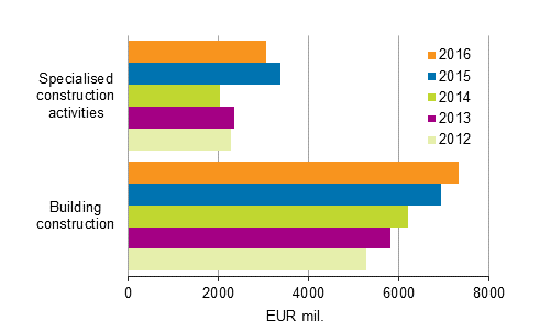 Newbuilding projects by industry