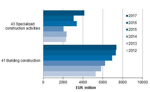 Newbuilding projects by industry