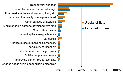 Appendix figure 2. Reasons for renovations to housing companies, percentage of respondents
