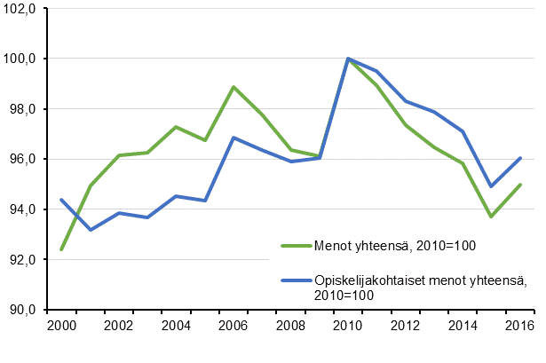 Koulutuksen kyttmenojen reaalikehitys 2000–2016