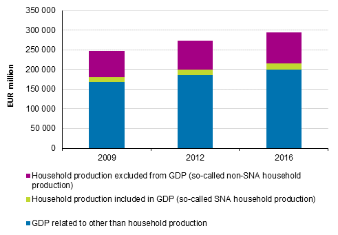 Household production excluded from GDP as a ratio to GDP