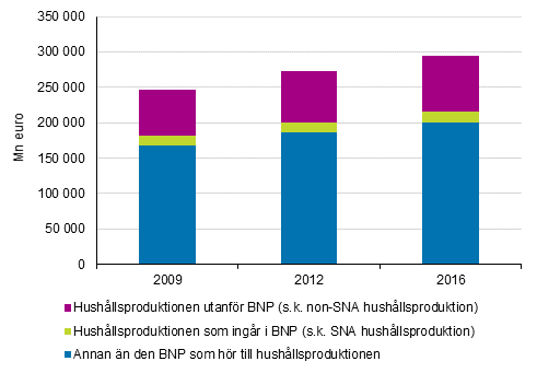 Hushllsproduktionen utanfr BNP i frhllande till BNP