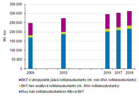 BKT:n ulkopuolelle jäävän kotitaloustuotannon suhde BKT:hen