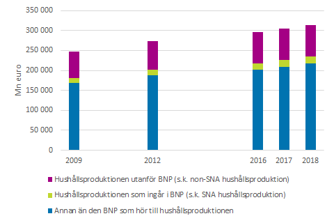 Hushållsproduktionen utanför BNP i förhållande till BNP