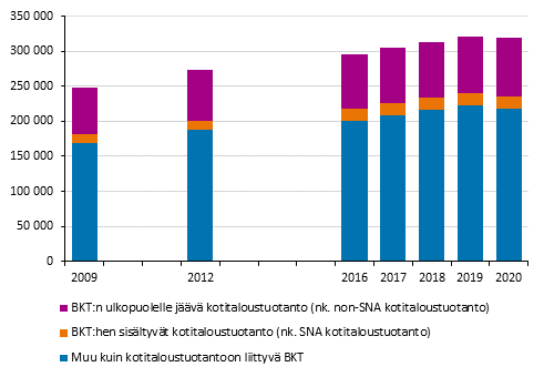 BKT:n ulkopuolelle jäävän kotitaloustuotannon suhde BKT:hen.