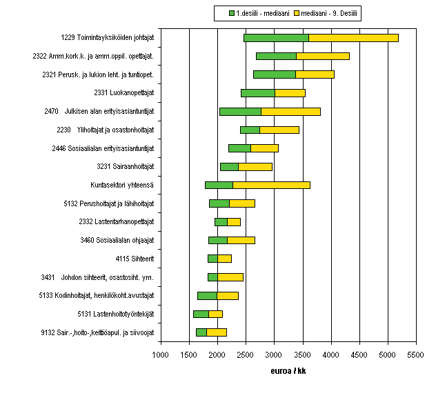 Kuntasektorin palkkajakaumat eräissä suurissa ammattiryhmissä lokakuussa 2007