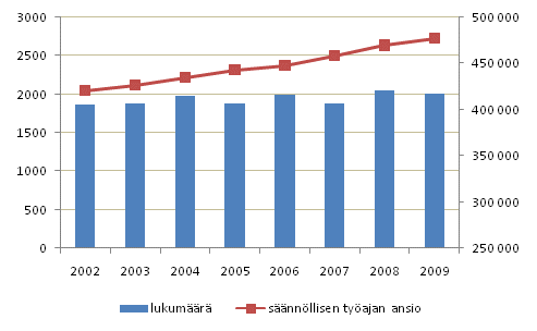 Kuntasektorin kuukausipalkkaisten lukumäärä ja säännöllisen työajan ansio vuosina 2002 — 2009